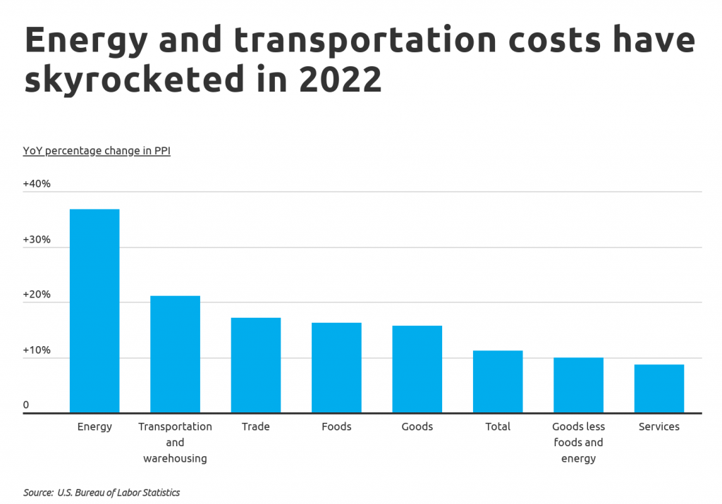 Energy and transportation costs have skyrocketed this year
